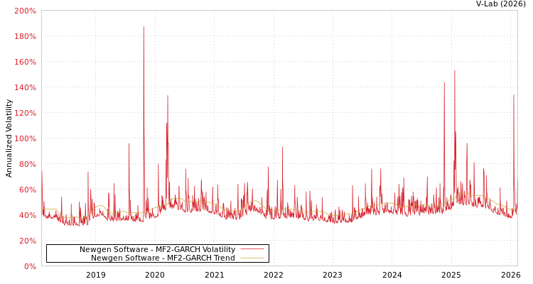 graph of Newgen Software MF2-GARCH