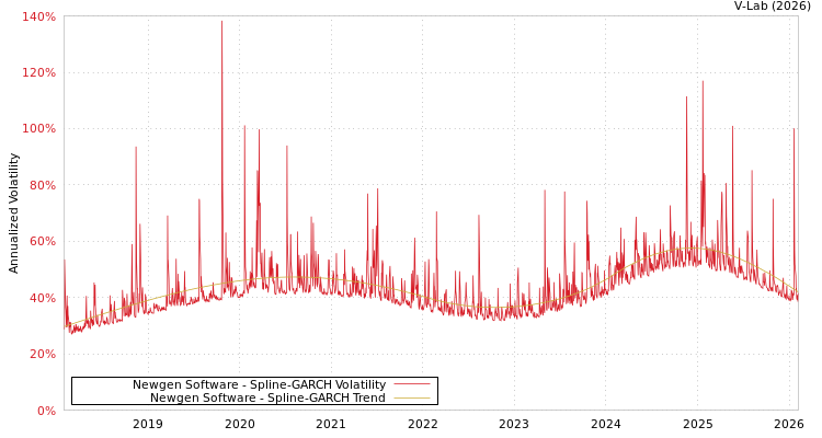 graph of Newgen Software SGARCH