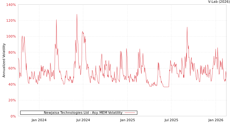 graph of Newjaisa Technologies Ltd AMEM