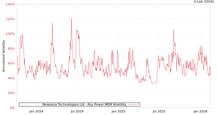 graph of Newjaisa Technologies Ltd APMEM