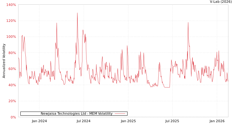 graph of Newjaisa Technologies Ltd MEM