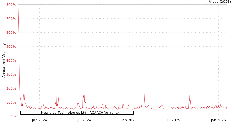 graph of Newjaisa Technologies Ltd AGARCH