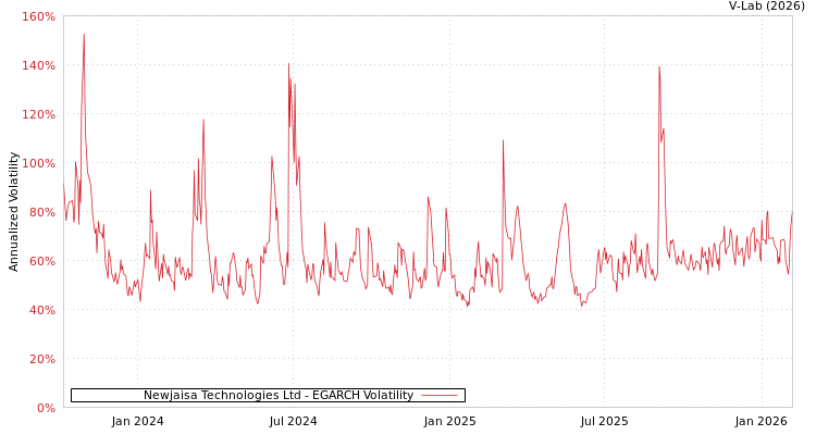 graph of Newjaisa Technologies Ltd EGARCH