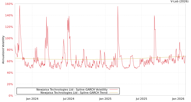 graph of Newjaisa Technologies Ltd SGARCH