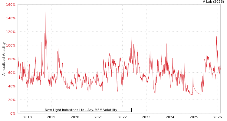graph of New Light Industries Ltd AMEM