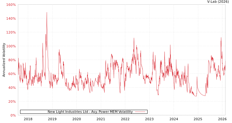 graph of New Light Industries Ltd APMEM