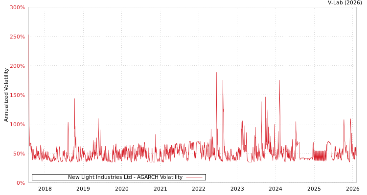 graph of New Light Industries Ltd AGARCH