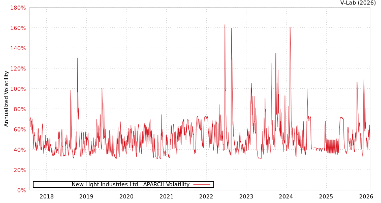 graph of New Light Industries Ltd APARCH
