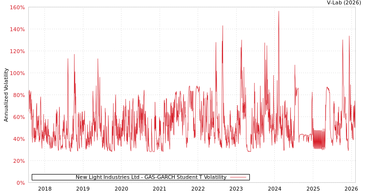 graph of New Light Industries Ltd GAS-GARCH-T