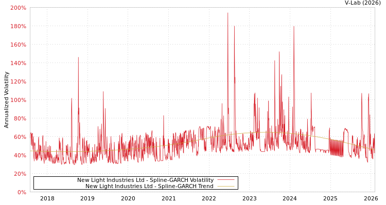graph of New Light Industries Ltd SGARCH