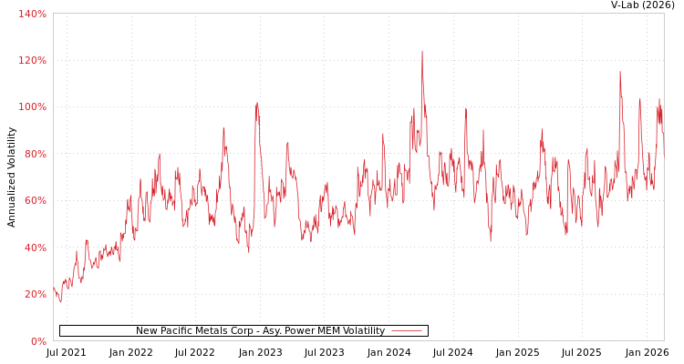 graph of New Pacific Metals Corp APMEM