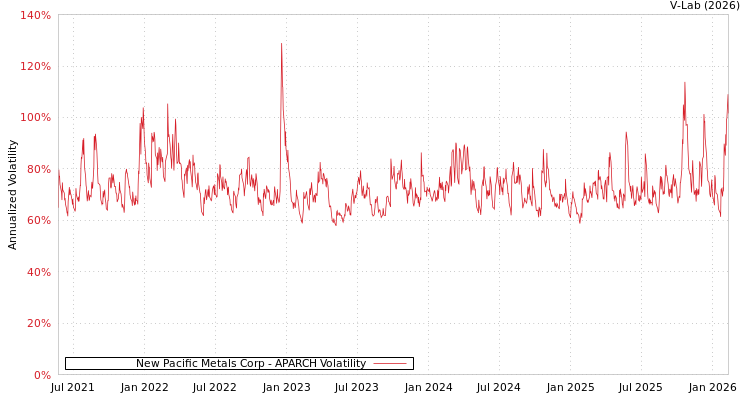 graph of New Pacific Metals Corp APARCH