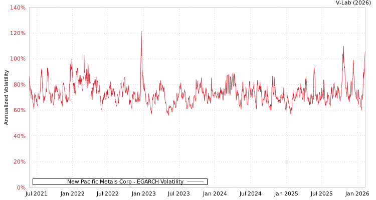 graph of New Pacific Metals Corp EGARCH