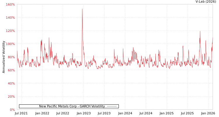 graph of New Pacific Metals Corp GARCH