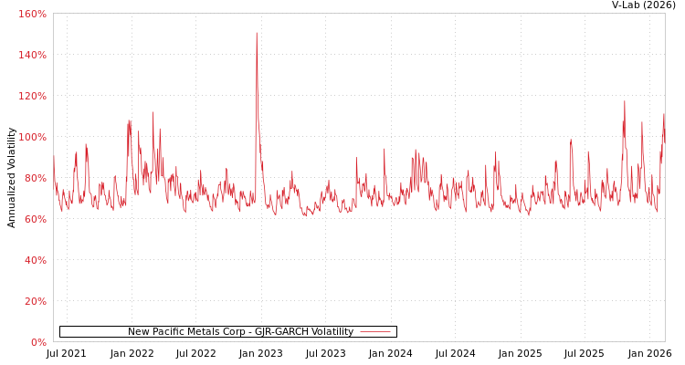 graph of New Pacific Metals Corp GJR-GARCH