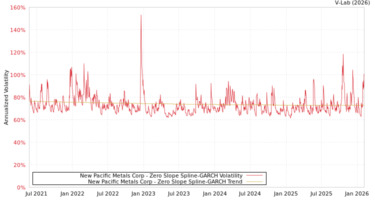 graph of New Pacific Metals Corp S0GARCH