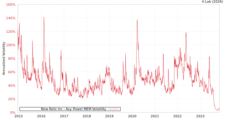 graph of New Relic Inc APMEM