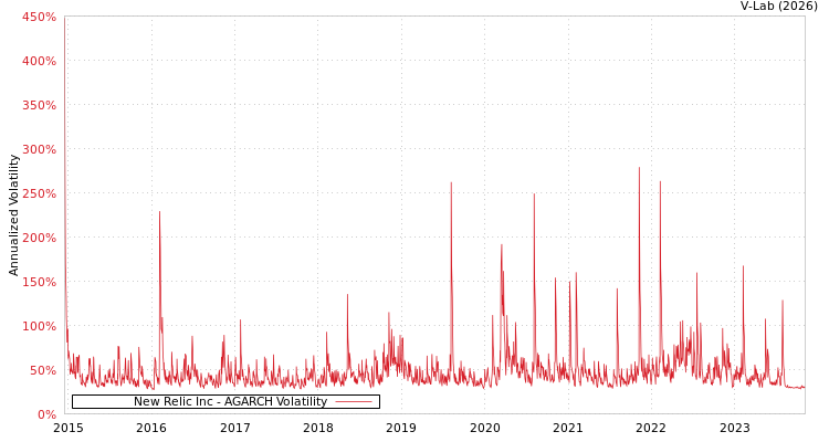 graph of New Relic Inc AGARCH
