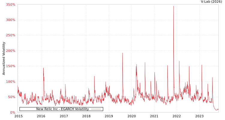 graph of New Relic Inc EGARCH