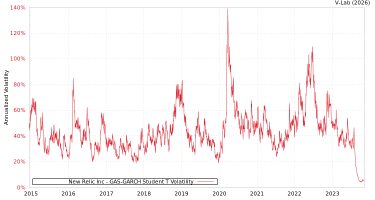 graph of New Relic Inc GAS-GARCH-T