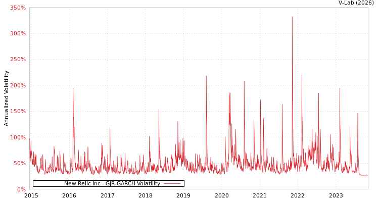 graph of New Relic Inc GJR-GARCH