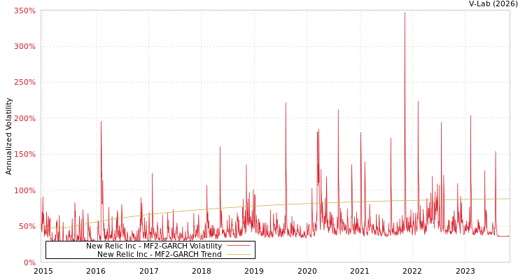 graph of New Relic Inc MF2-GARCH