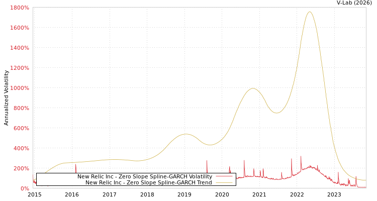 graph of New Relic Inc S0GARCH