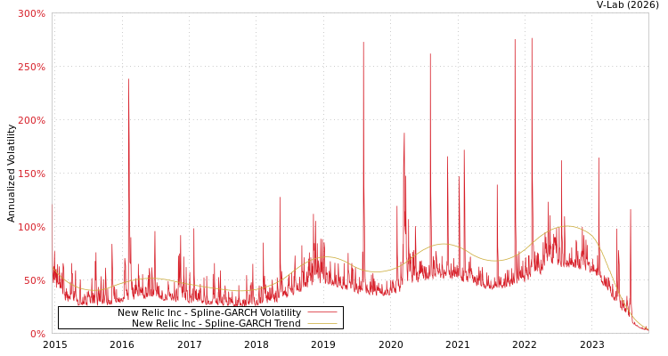 graph of New Relic Inc SGARCH