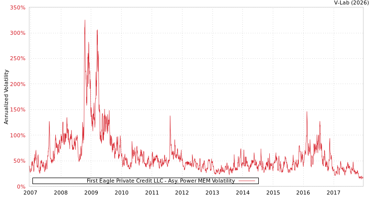 graph of First Eagle Private Credit LLC APMEM