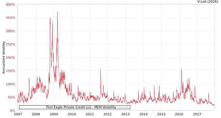 graph of First Eagle Private Credit LLC MEM