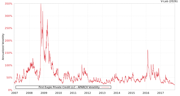 graph of First Eagle Private Credit LLC APARCH