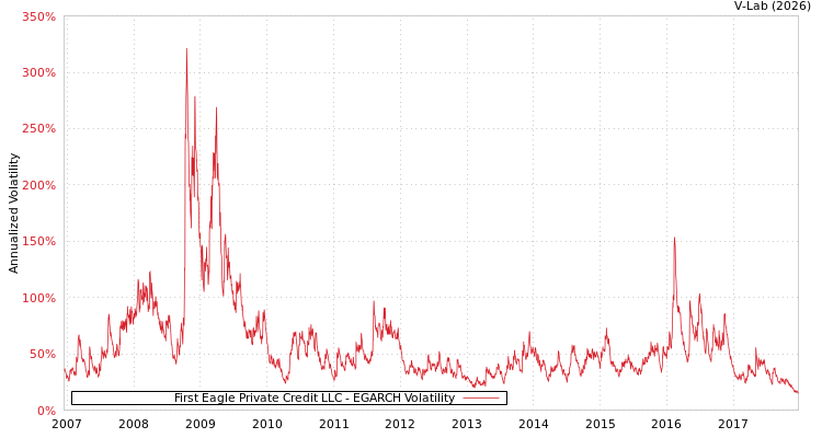 graph of First Eagle Private Credit LLC EGARCH