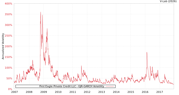 graph of First Eagle Private Credit LLC GJR-GARCH