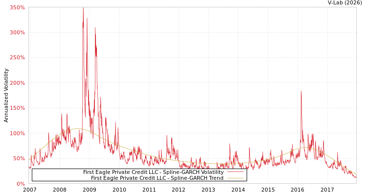 graph of First Eagle Private Credit LLC SGARCH
