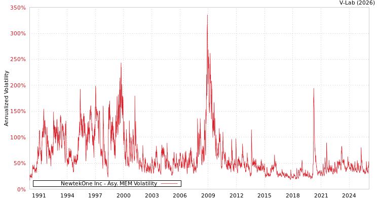 graph of NewtekOne Inc AMEM