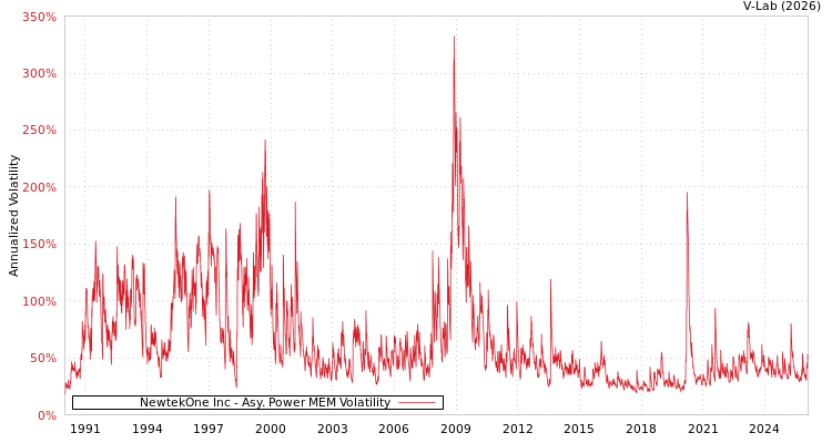 graph of NewtekOne Inc APMEM