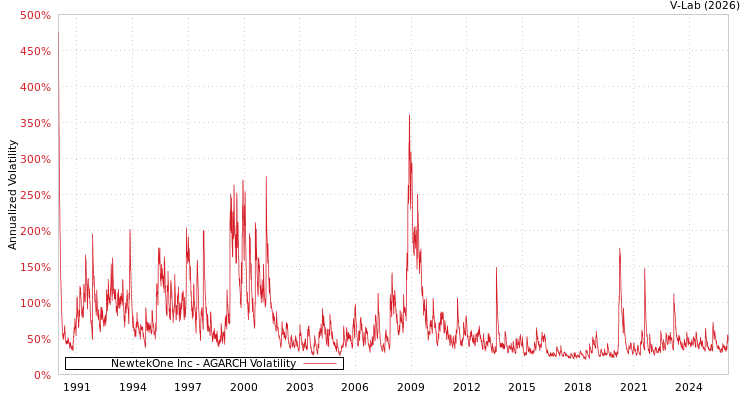 graph of NewtekOne Inc AGARCH