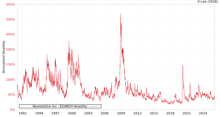 graph of NewtekOne Inc EGARCH