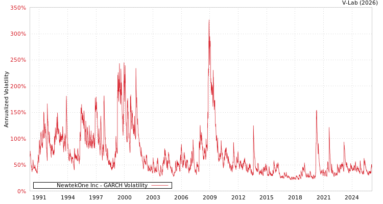graph of NewtekOne Inc GARCH