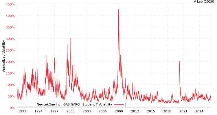 graph of NewtekOne Inc GAS-GARCH-T