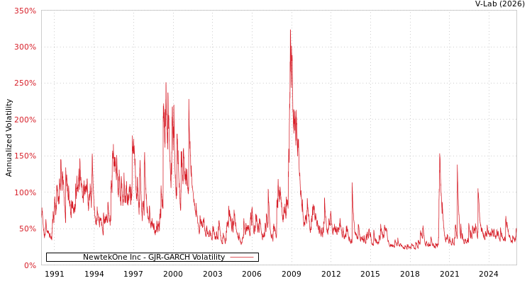 graph of NewtekOne Inc GJR-GARCH