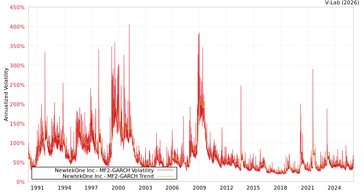 graph of NewtekOne Inc MF2-GARCH