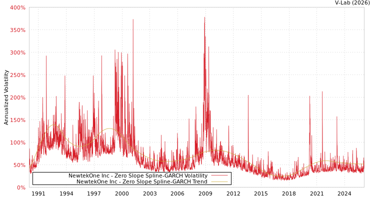 graph of NewtekOne Inc S0GARCH