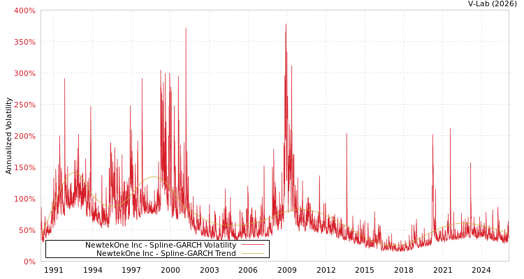 graph of NewtekOne Inc SGARCH