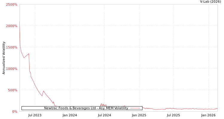 graph of Newtrac Foods & Bevarages Ltd AMEM
