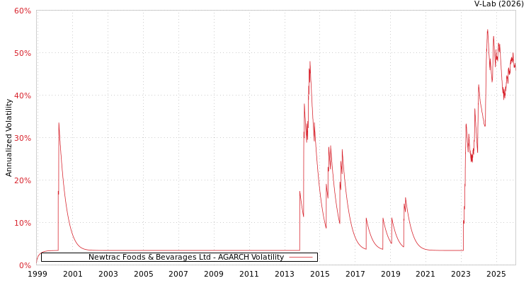 graph of Newtrac Foods & Bevarages Ltd AGARCH