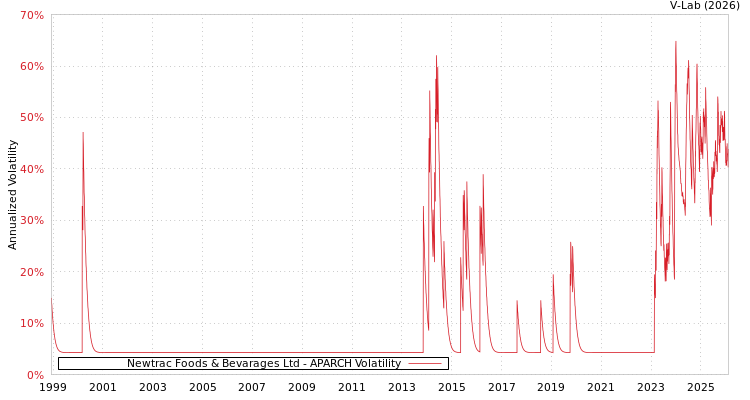 graph of Newtrac Foods & Bevarages Ltd APARCH