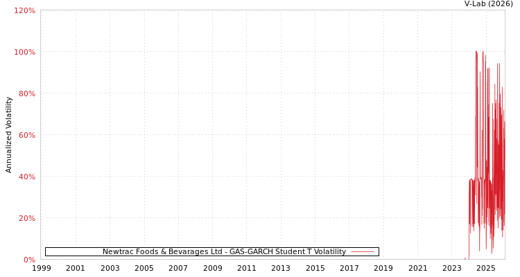 graph of Newtrac Foods & Bevarages Ltd GAS-GARCH-T