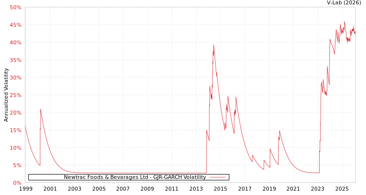 graph of Newtrac Foods & Bevarages Ltd GJR-GARCH