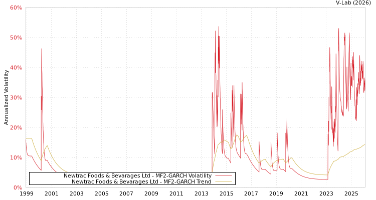 graph of Newtrac Foods & Bevarages Ltd MF2-GARCH